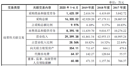 数据来源：公司招股说明书