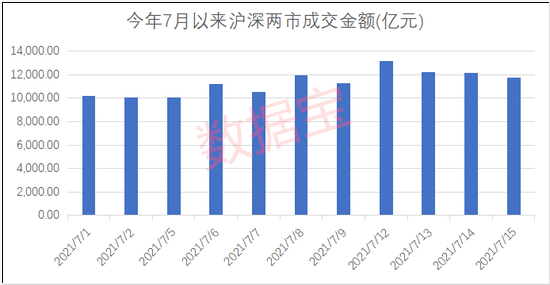 “成交11日连破万亿!9只绩优滞涨股同获北上和杠杆资金加仓