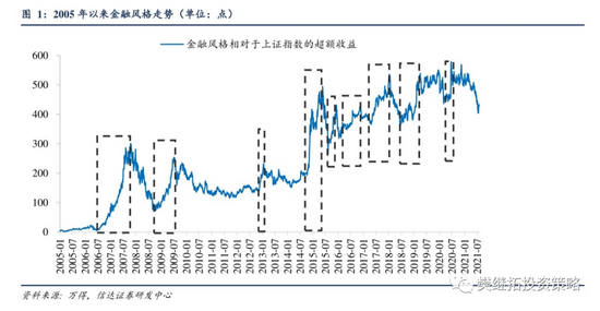 “信达策略：金融股大概率还会出现估值修复驱动的上涨 券商最好，其次是银行，最后是地产