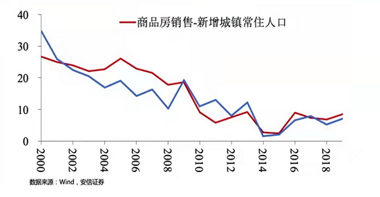 高善文最新发声：房地产最坏的时间已经过去，未来10年A股市场创造回报的能力将显著高于过去10年