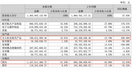 增长200%+！航天彩虹无人机业务成最大主业