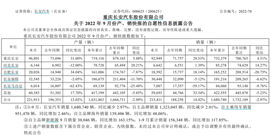 来源：长安汽车公告