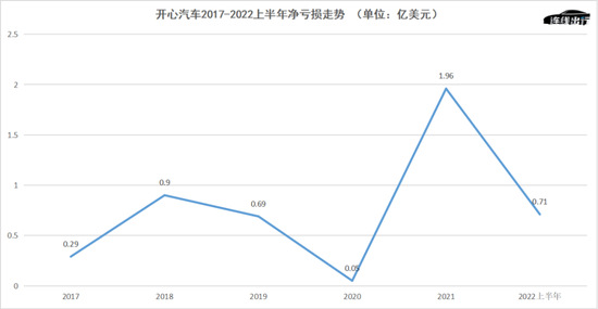 开心汽车2017-2022上半年净亏损走势，数据来源于公开数据，连线出行制图