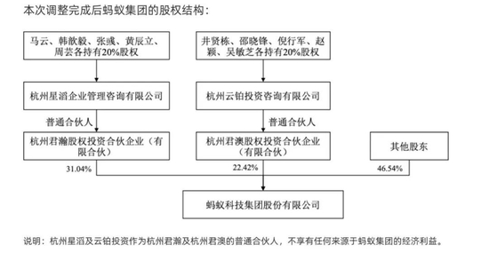 业内评蚂蚁调整投票权：治理结构更健康，符合监管趋势