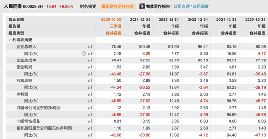 　　人民同泰财务摘要（数据来源：Wind）
