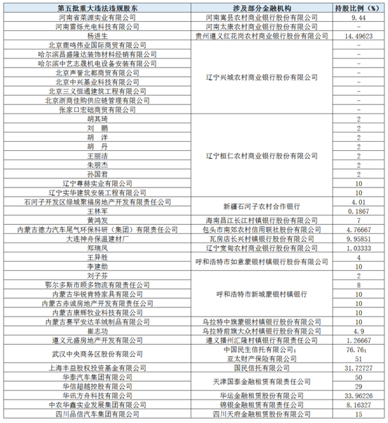 数据来源：新浪金融研究院根据银保监会、天眼查等整理