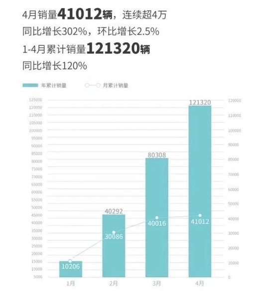 新造车4月成绩单揭晓，一品牌数据出人意料！