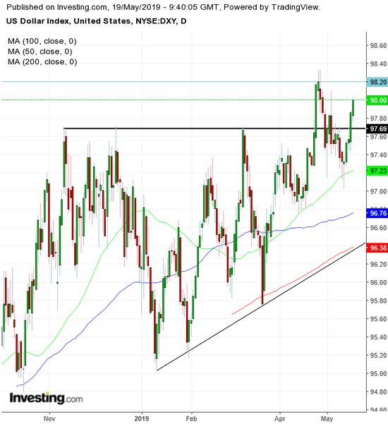 美元指数日线图