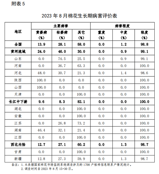 长势调查:预计全国新棉总产605万吨---中国棉花长势调查报告(8月)