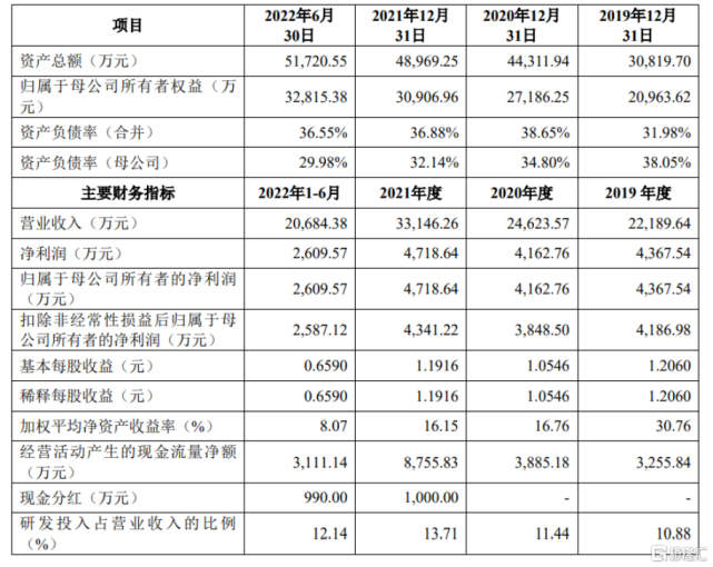 茂莱光学闯关科创板，依赖境外收入，偿债能力不及同行