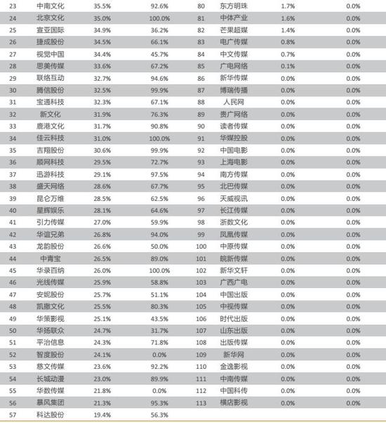 天风详解传媒板块三季报:板块估值低位 关注预