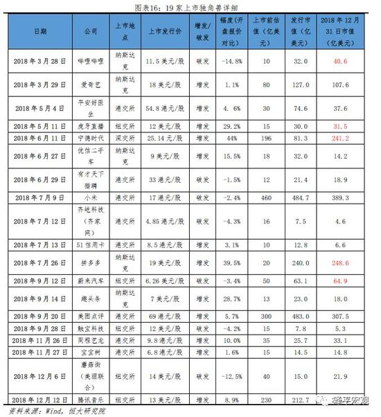 2019中国独角兽报告：中美及高新科技企业比重加