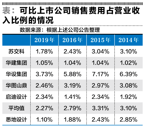 “中设股份拟并购体量较自己大的悉地设计 收获的是馅饼还是陷阱