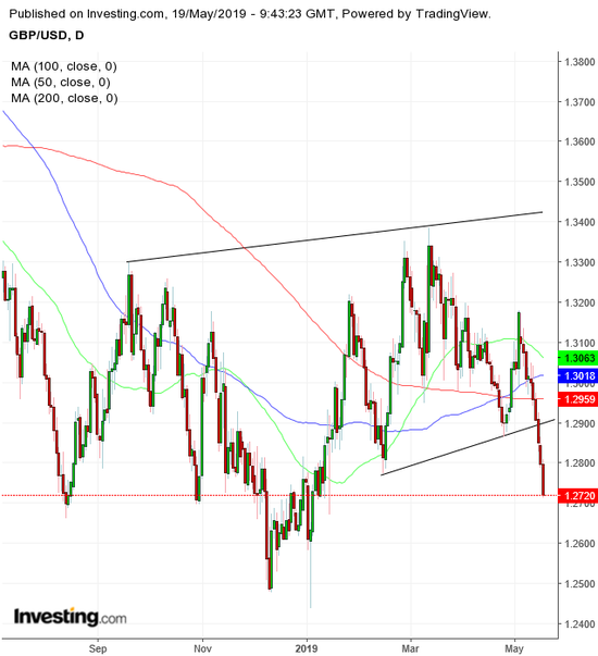 英镑兑美元日线图