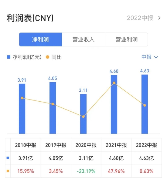 富森美轻装缓行：盈利增速放缓，经营现金流降11.86%