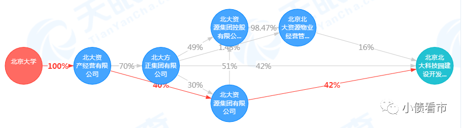  股权结构图