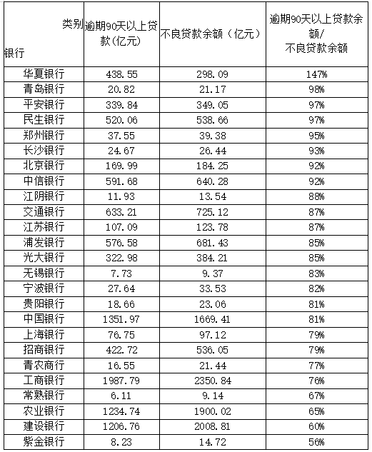 表2：已发布2018年业绩报告上市银行不良贷款偏离度