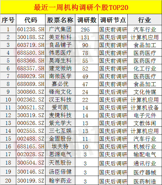 机构调研聚焦医药、计算机、汽车三大主线 广汽集团最受关注