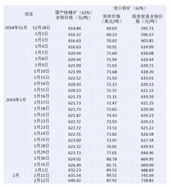 CIOPI国产铁精矿和进口粉矿价格变化