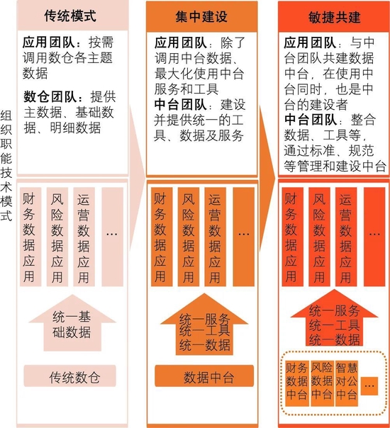 图4 数据中台有关组织职能和技术模式的演进