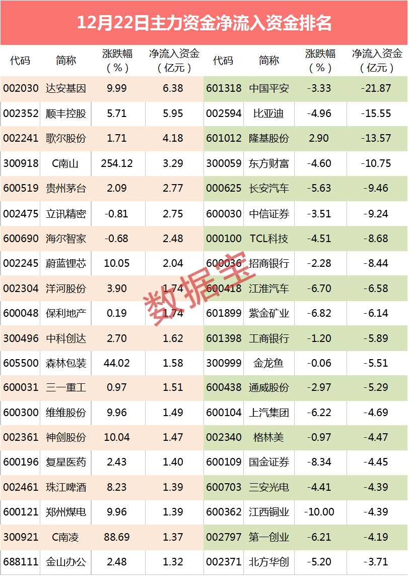 主力资金：尾盘资金出逃这三类股 5000亿巨头被砸盘
