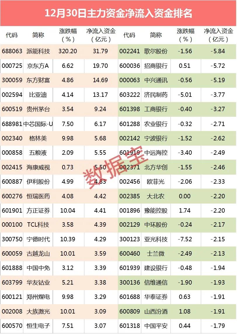 主力资金：供货苹果、近20亿资金抢筹OLED龙头 外资大幅加仓