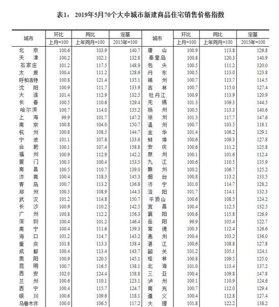 一线城市房价涨幅回落 三线城市新房涨幅略升