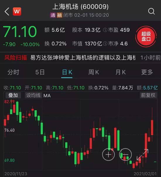 新浪财经-自媒体综合|上海机场被摁跌停 “公募一哥”张坤也“踩雷”：一日浮亏1.7亿