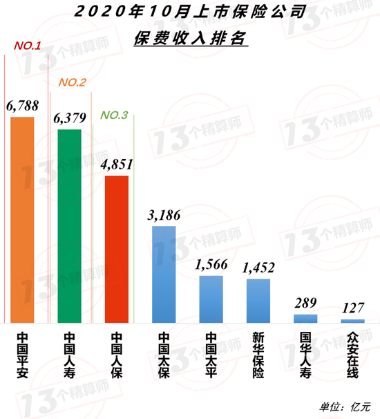 国寿、平安、人保、太保负增长 行业保费增速下行趋势加大