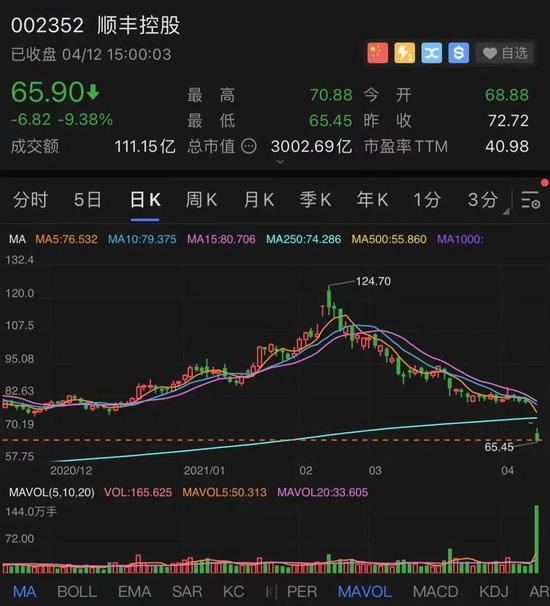 顺丰差点又跌停：市值蒸发约700亿 紧急接待120名投资者