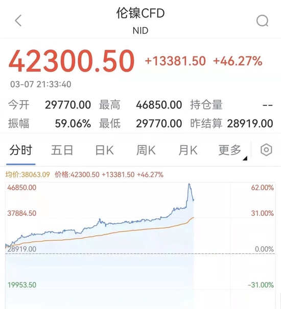 涨疯了！伦镍单日涨60%，钯金一度创历史新高，国际油价冲击14年新高！发生了什么？