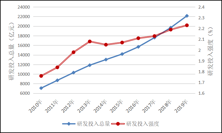 国研中心：“十三五”时期中国研发投入增长为何不及预期