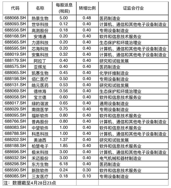 “注意！科创板公司送转股名单来了！关键业绩很强劲！