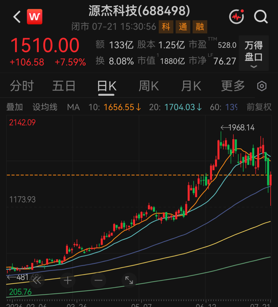 20倍光芯片大牛股源杰科技，上半年净利预增超10倍