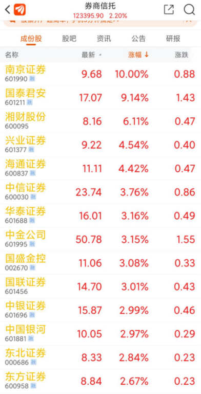 券商股迎来“业绩涨”:头部券商领衔爆发 总市值座次重排 持续上涨还有多重考验