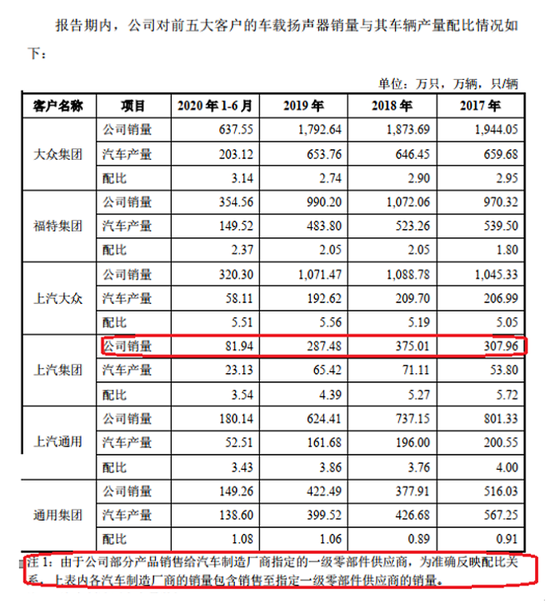 上声电子：对主要客户车载扬声器销量和销售收入结构现明显错误