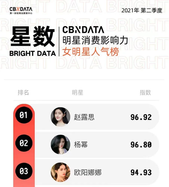 　在2021第二季度女明星消费影响力人气榜中，欧阳娜娜排名第三