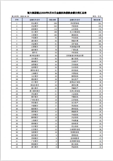 被爆有息负债8355亿元？恒大：以公告为准