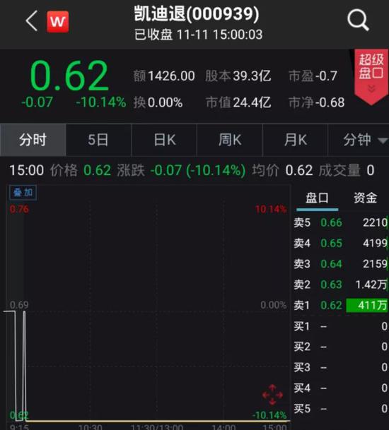 这只“第一股”市值蒸发420多亿 近8万股民出逃无路