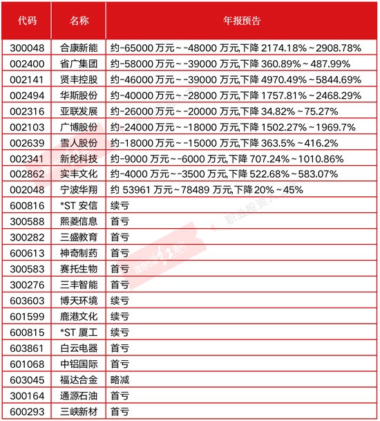 业绩“爆雷” 25家公司年末自曝家丑