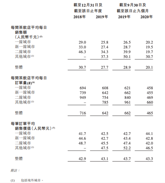 奈雪的茶：上市能否扭转烧钱困局?