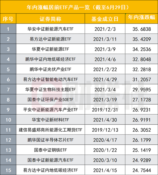 “上半年新能源ETF太赚了：TOP10中8只霸榜 华安中证新能源汽车、易方达中证新能源领跑