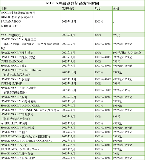 来源：泡泡玛特微信公众号。制表：胡楠楠