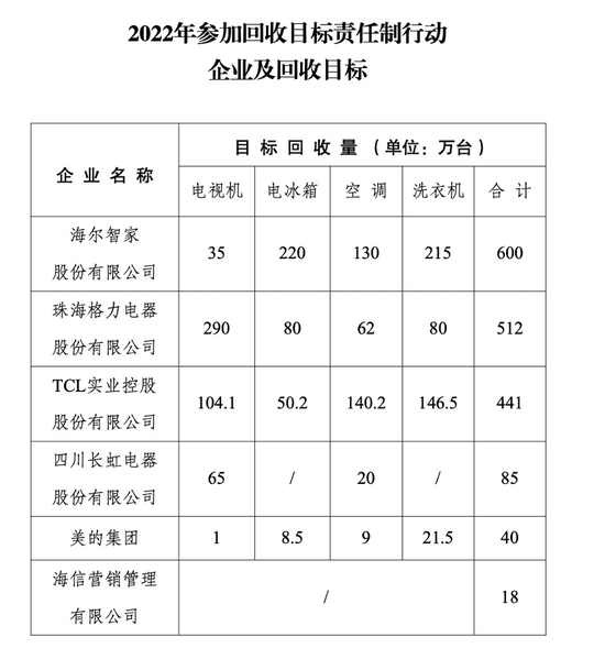 （六大家电企业2022年回收目标）