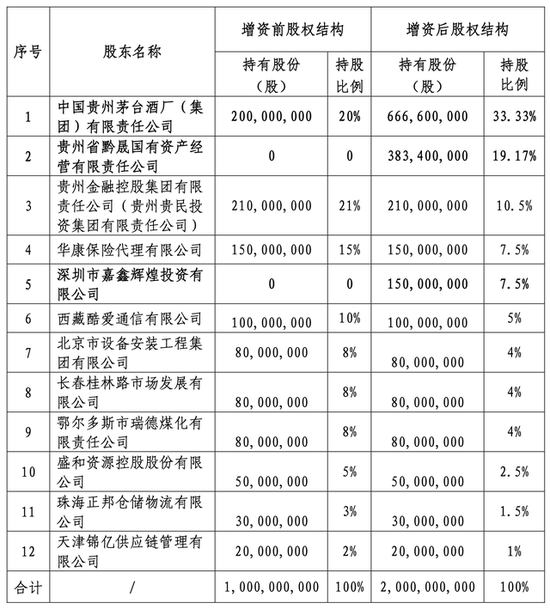 华贵人寿拟增资10亿元，引入两家新投资人、茅台集团增持至33.33%重回第一大股东