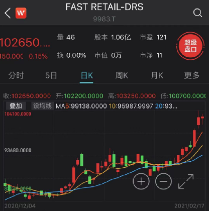 全球服饰第一易主了：优衣库母公司总市值约1027 超ZARA母公司