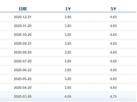 LPR利率连续8个月不变 专家预测明年走势