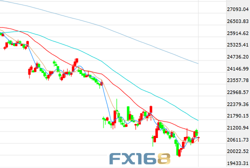 （道指30分钟走势图，来源：FX168）