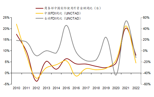 图8 &nbsp;全球FDI增长与中国对比