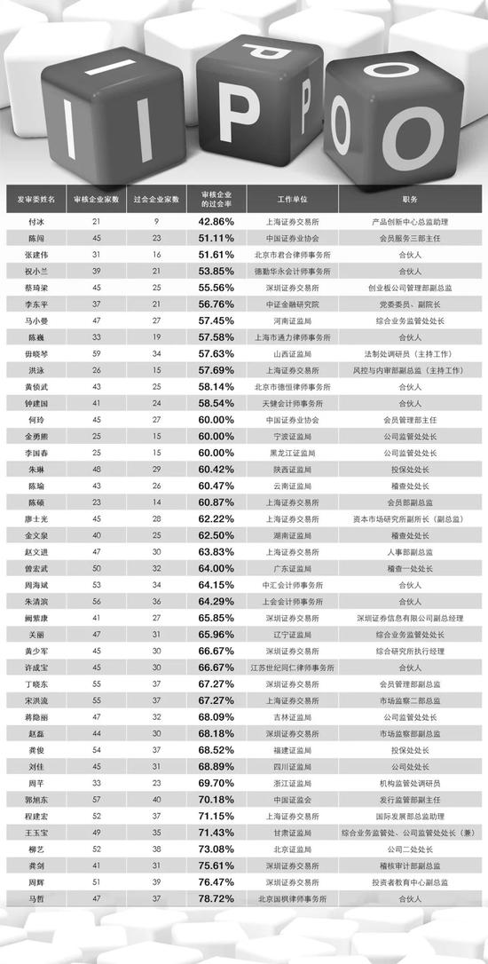 ▲专职委员审核情况 数据来源：证监会、IPO日报